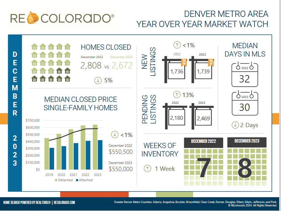 December 2023 Denver real estate market data