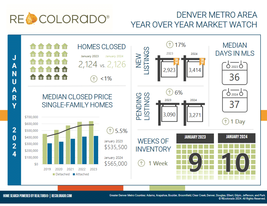 Denver real estate data for January 2024