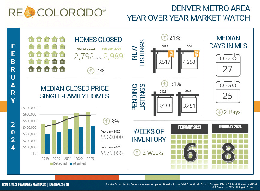 Denver real estate market statistics