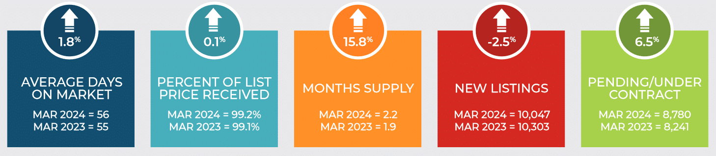 Colorado real estate market statistics - March 2024