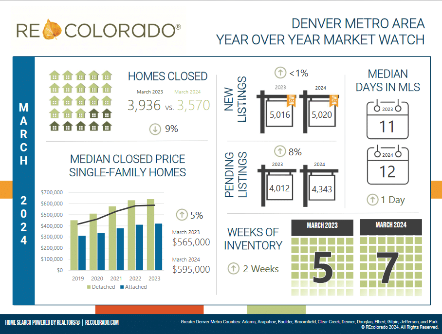 Denver real estate market statistics - March 2024